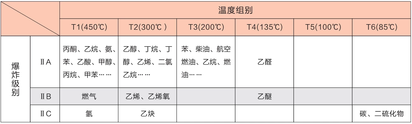Explosion Grade in Electrical Actuator | Explosion Grade in Electrical Actuator