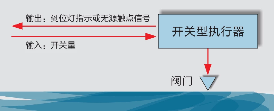 DCL 华易开关型执行器 控制示意图