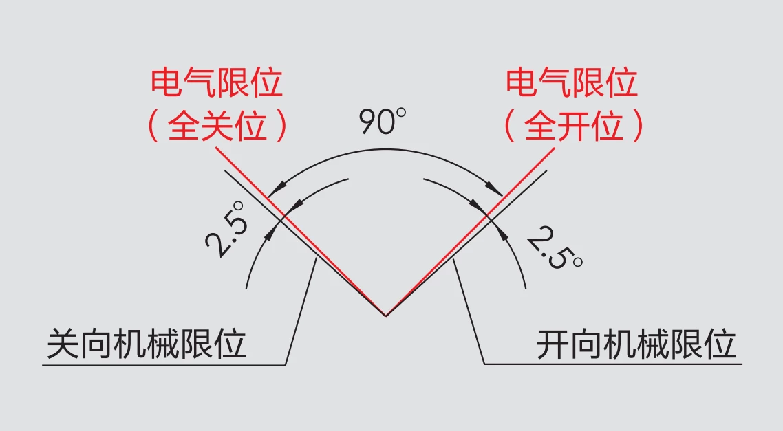 DCL 华易执行器限位示意图