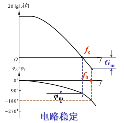 Conditions for negative feedback circuits not to oscillate