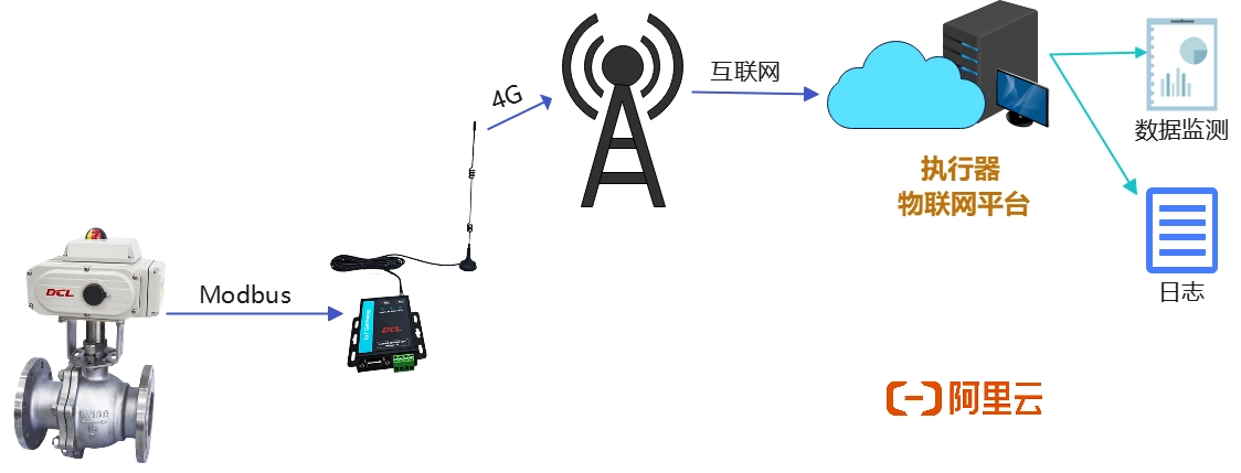 DCL Actuator Iot Diagnosis | DCL Actuator Iot Diagnosis