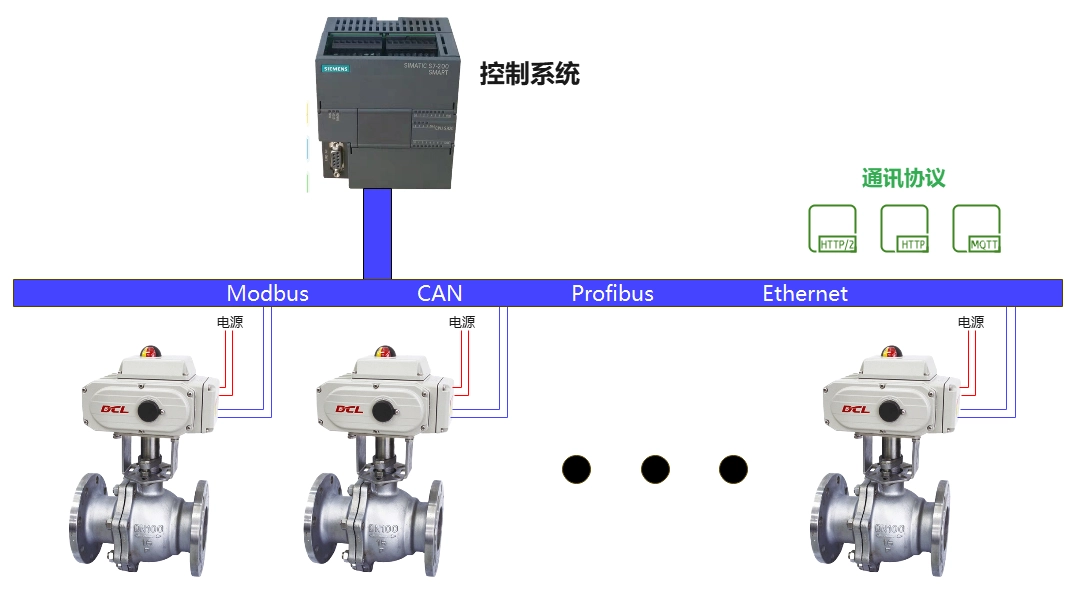 Bus-type DCL actuators - Modbus, CAN, Profibus, Ethernet