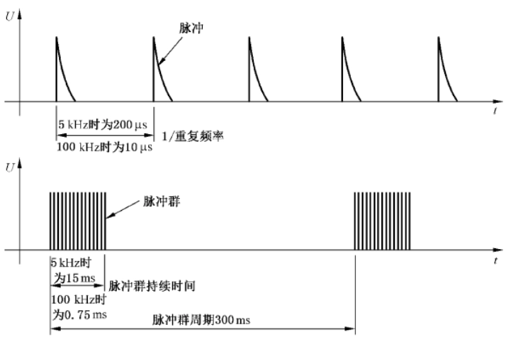 EFT Interference Pulse Group Waveform