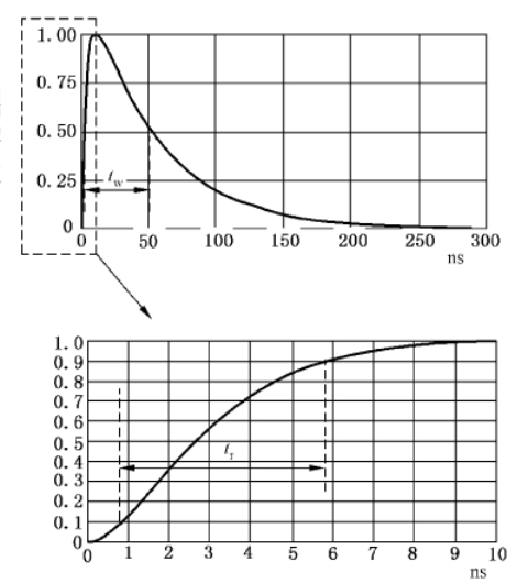 EFT Interference Pulse Waveform