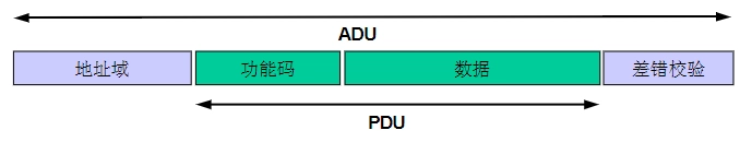 Modbus ADU Definition Diagram | Modbus ADU Segment